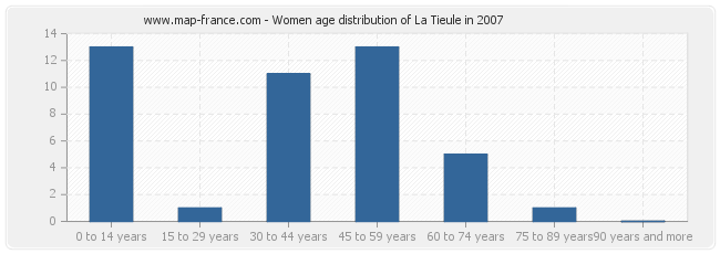 Women age distribution of La Tieule in 2007